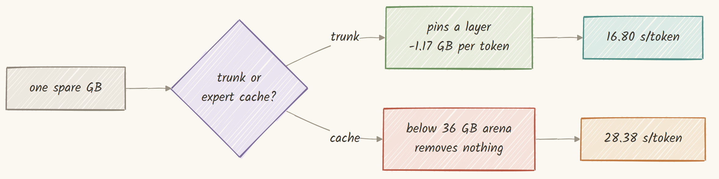 Give the trunk everything until it is pinned, then feed the cache