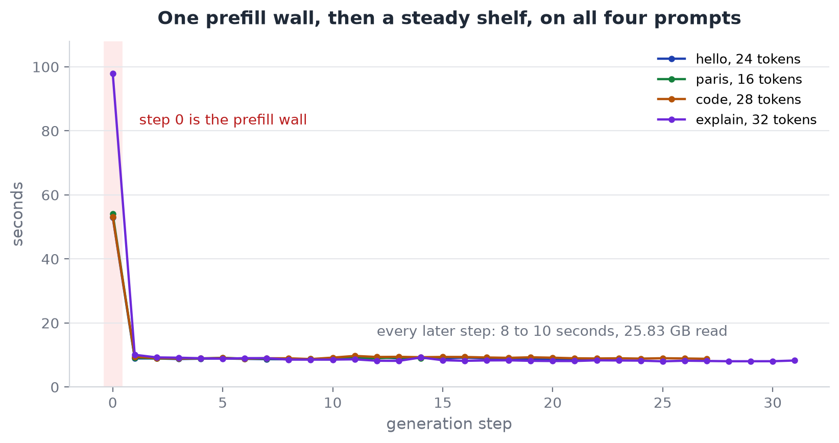 One prefill wall, then a steady shelf, on all four prompts