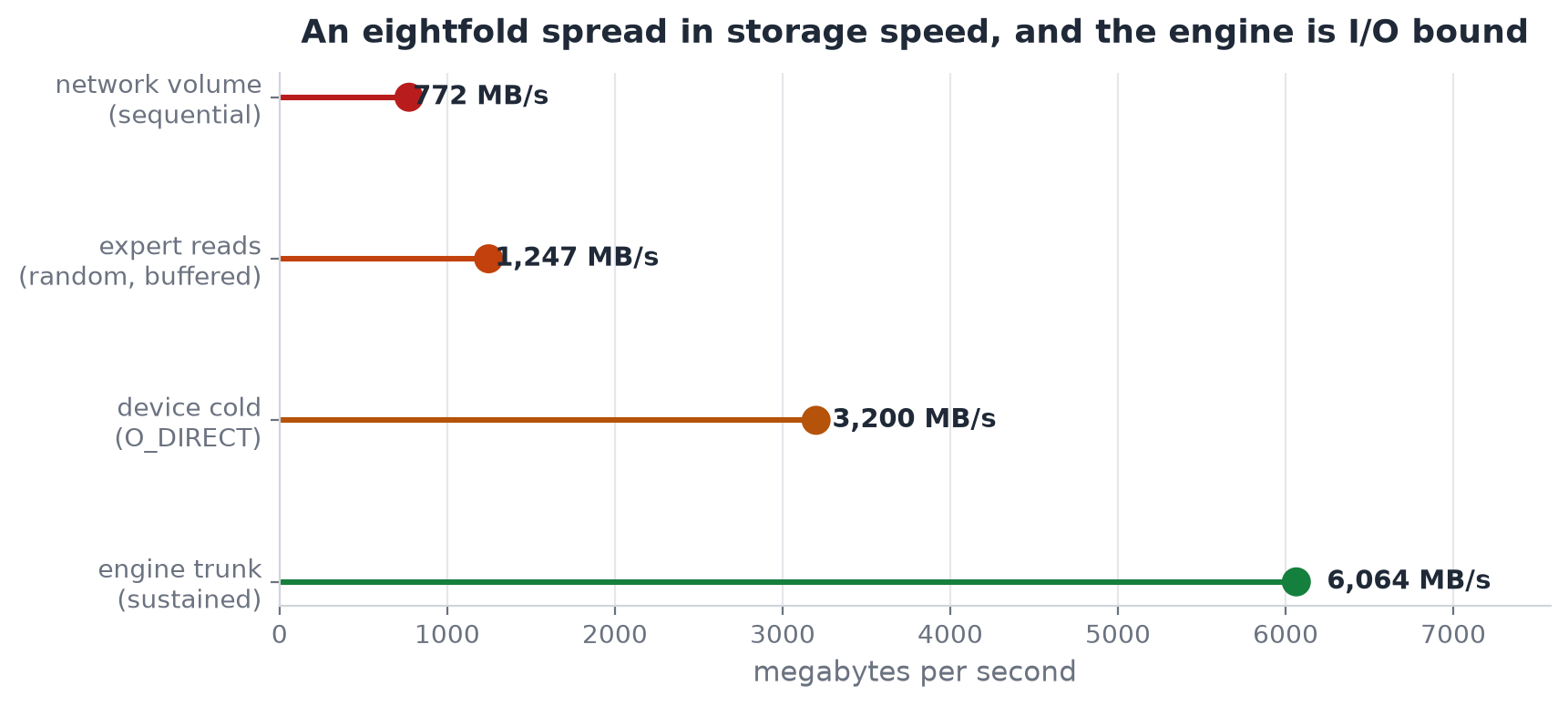 An eightfold spread in storage speed, and the engine is I/O bound