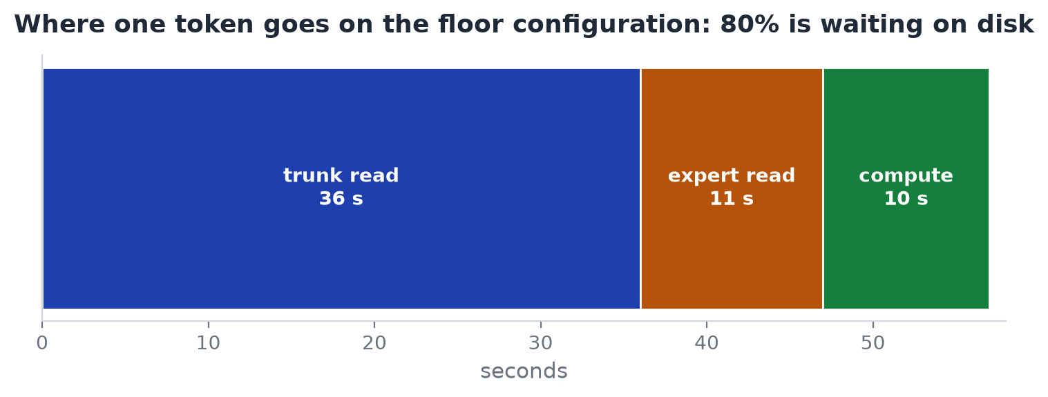 Where one token goes on the floor configuration: 80% of it is waiting on disk