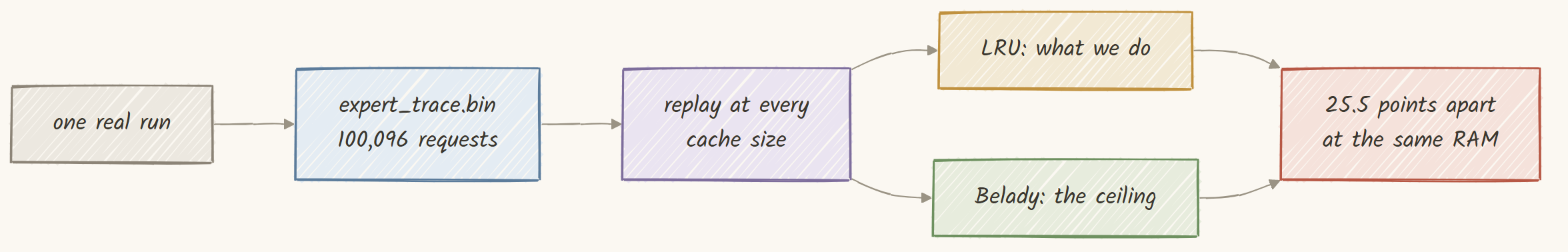 One run, one trace, then replay it at every capacity
