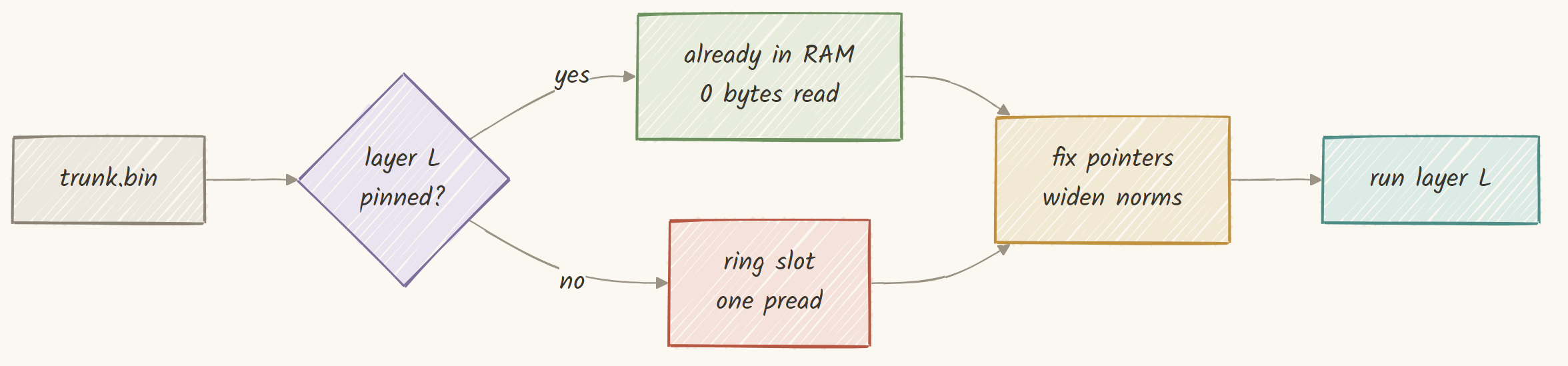 Pinned layers cost nothing to read, everything else comes through one ring slot