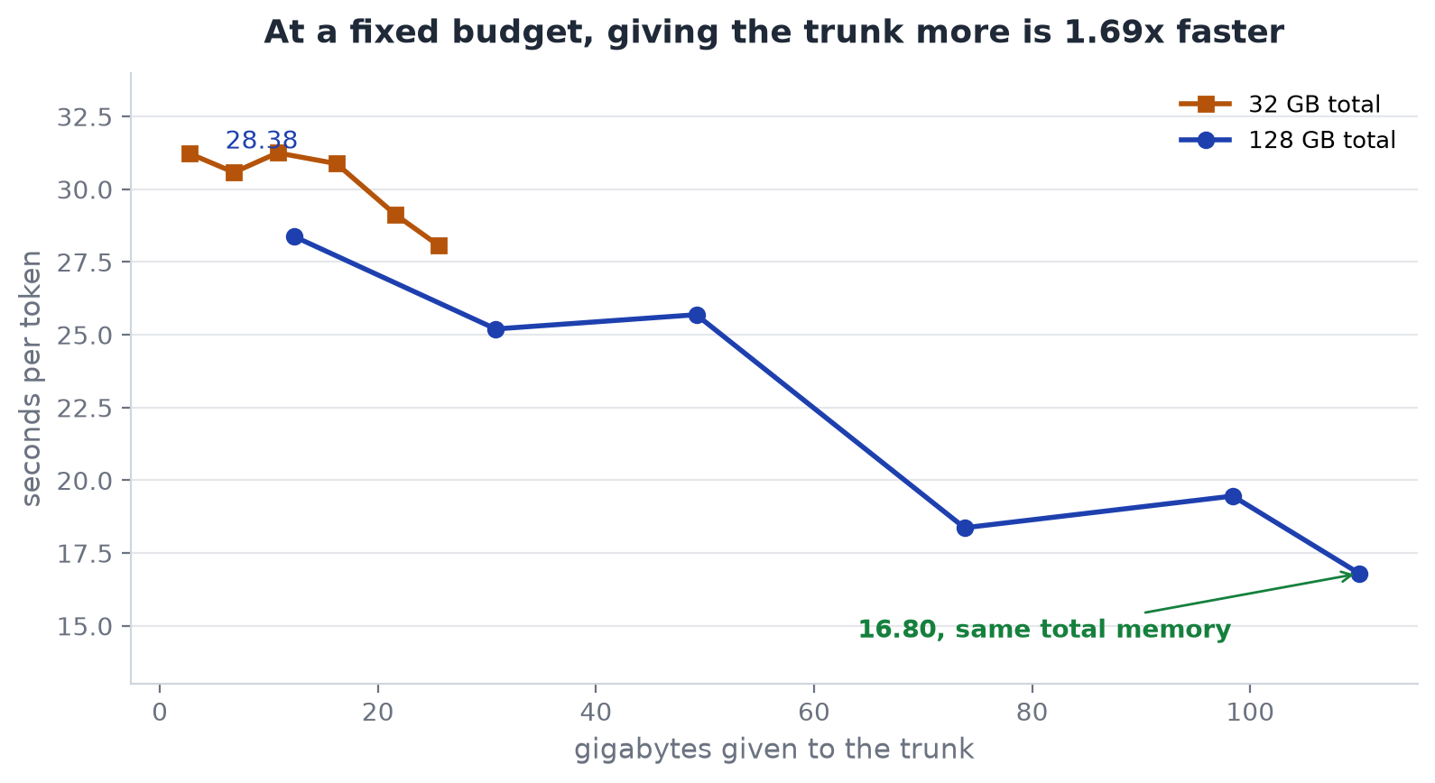 At a fixed budget, giving the trunk more is 1.69x faster
