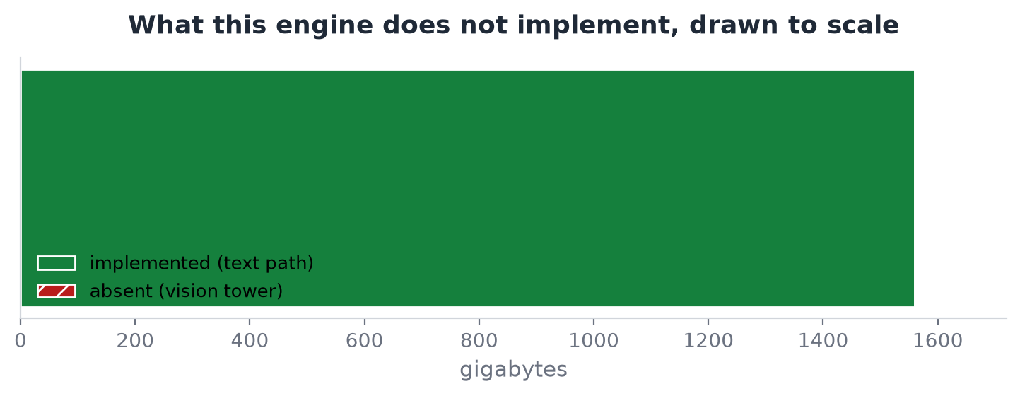 What this engine does not implement, drawn to scale
