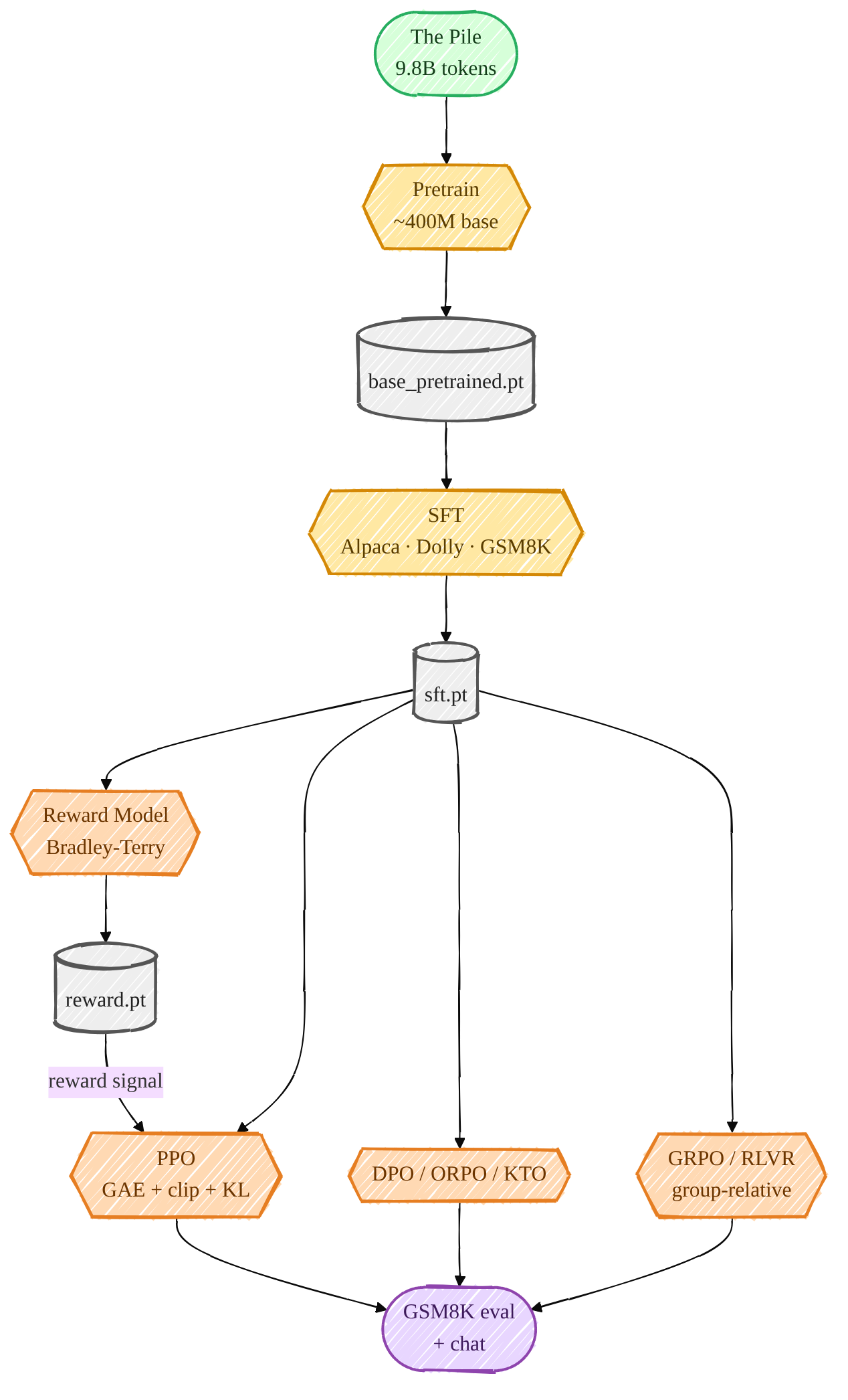 Post-training pipeline: Base to SFT to RM/DPO to PPO/GRPO