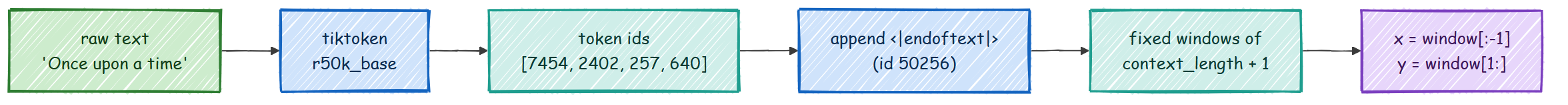 Tokenization