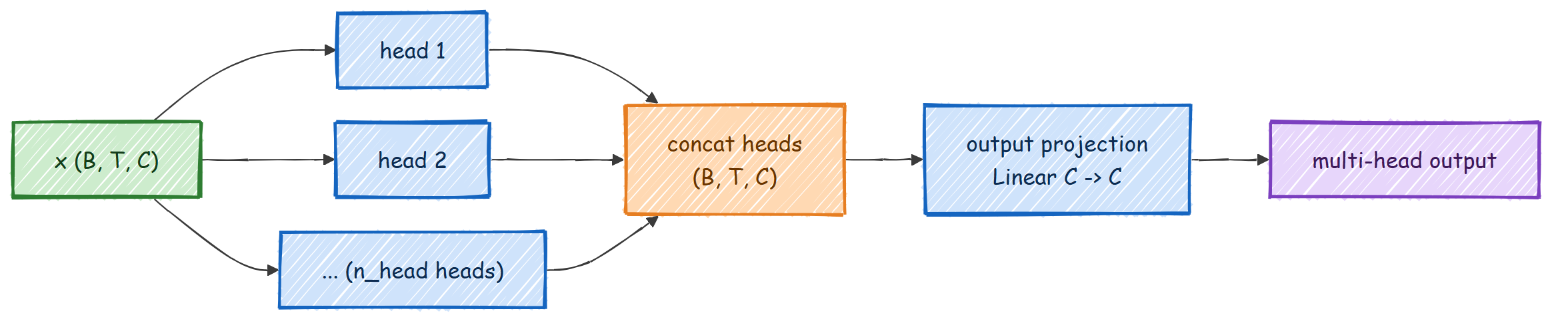 Multi Head Attention