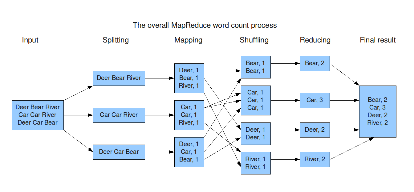 Map Reduce Word Count