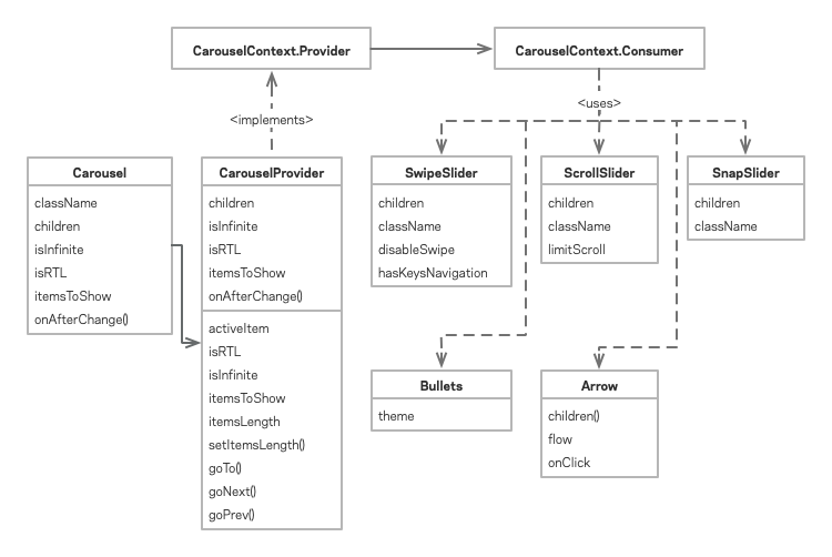 react-carousel Architecture