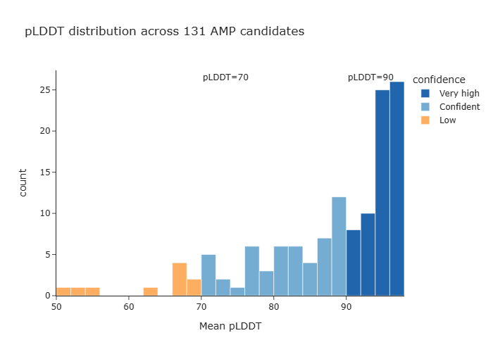 pLDDT distribution
