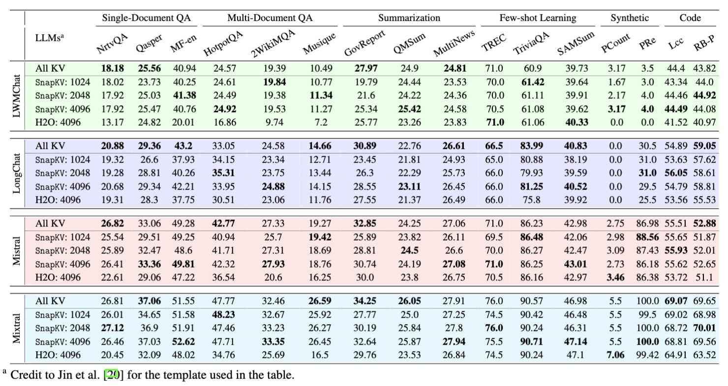Comprehensive Experiment Results on LongBench