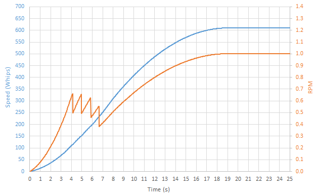 Optimal shifting