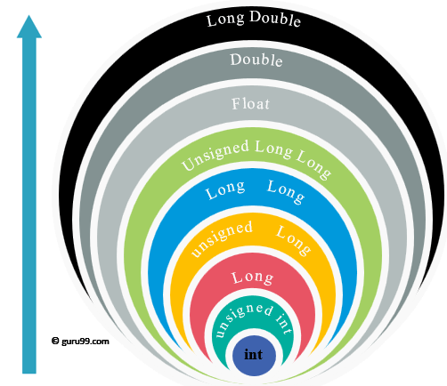 conversion hierarchy