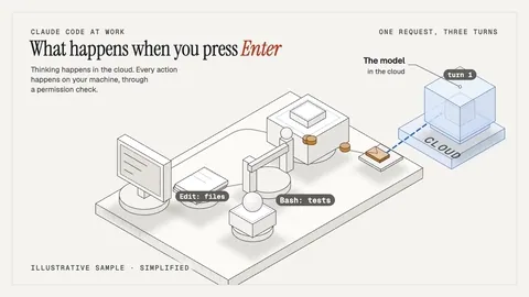 The Enter loop at work: your machine with the terminal, Claude Code, Bash and a permission check, a request flying up to a glass cube labelled cloud.