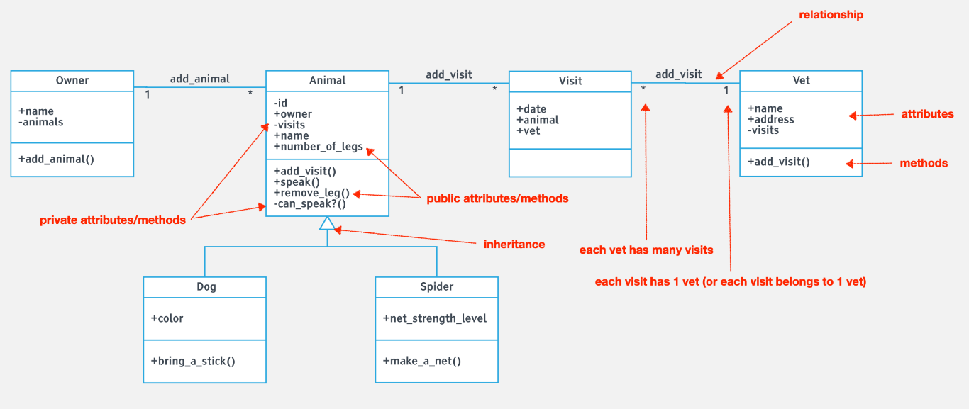 Vet UML diagram annotations