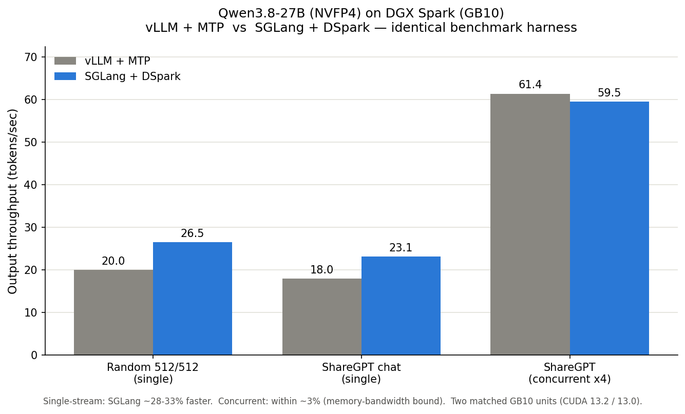 vLLM vs SGLang throughput