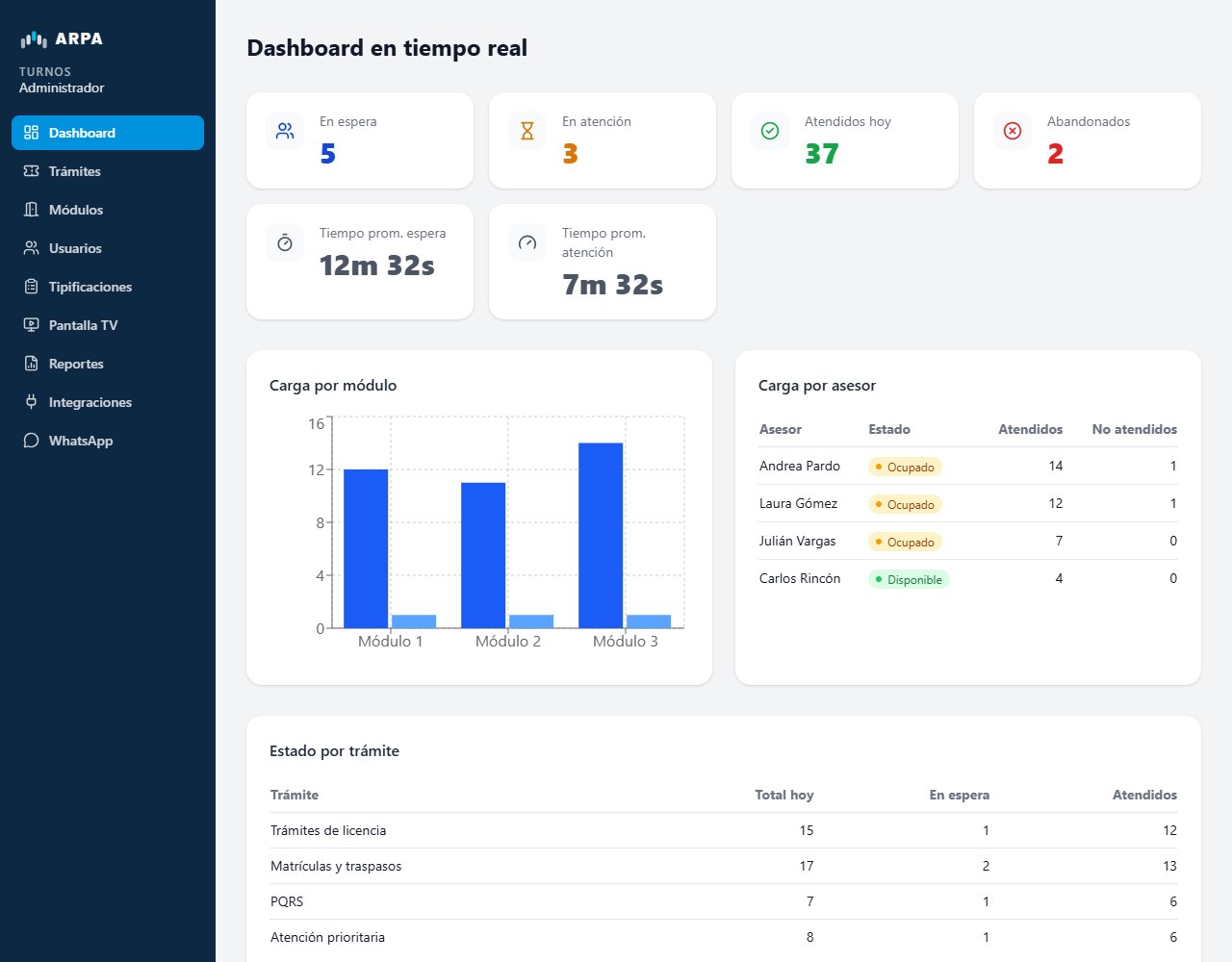 Dashboard de administración en tiempo real