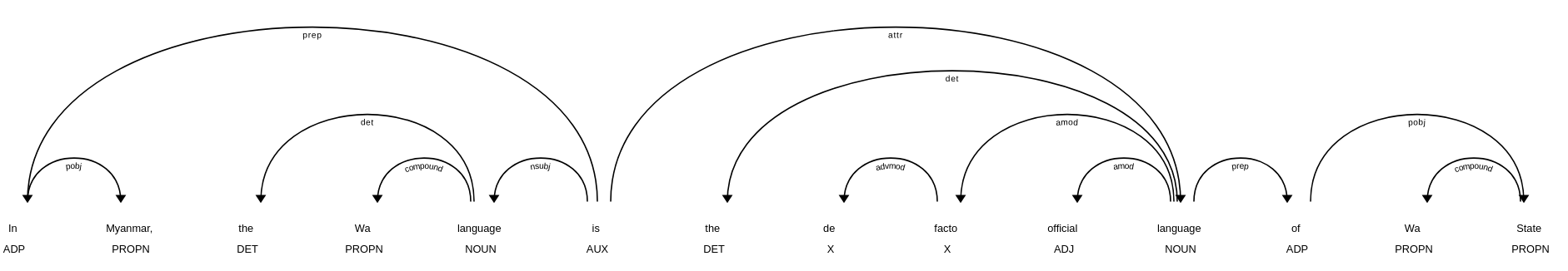 example_dependency_tree