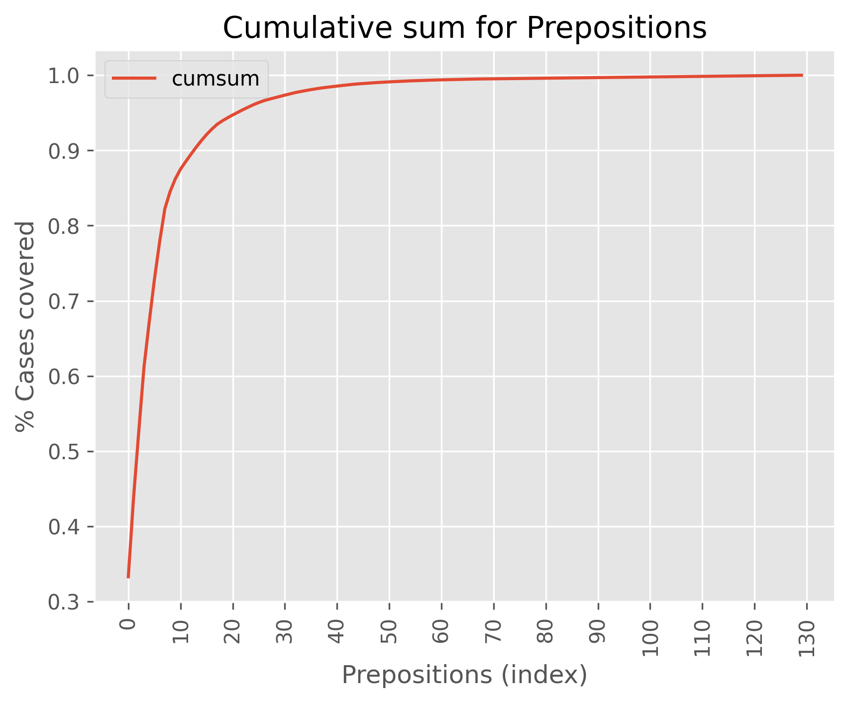 cumsum_prepositions