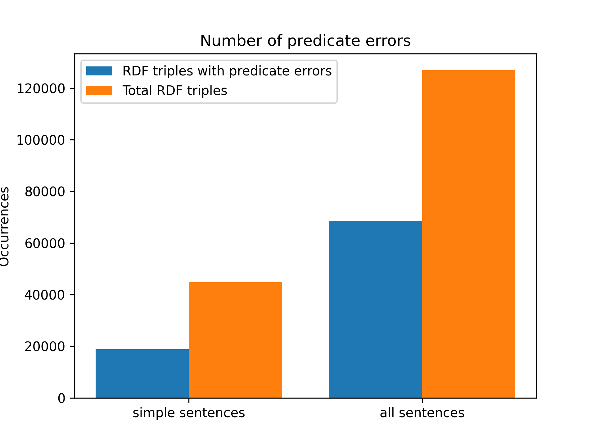 num_predicate_errors
