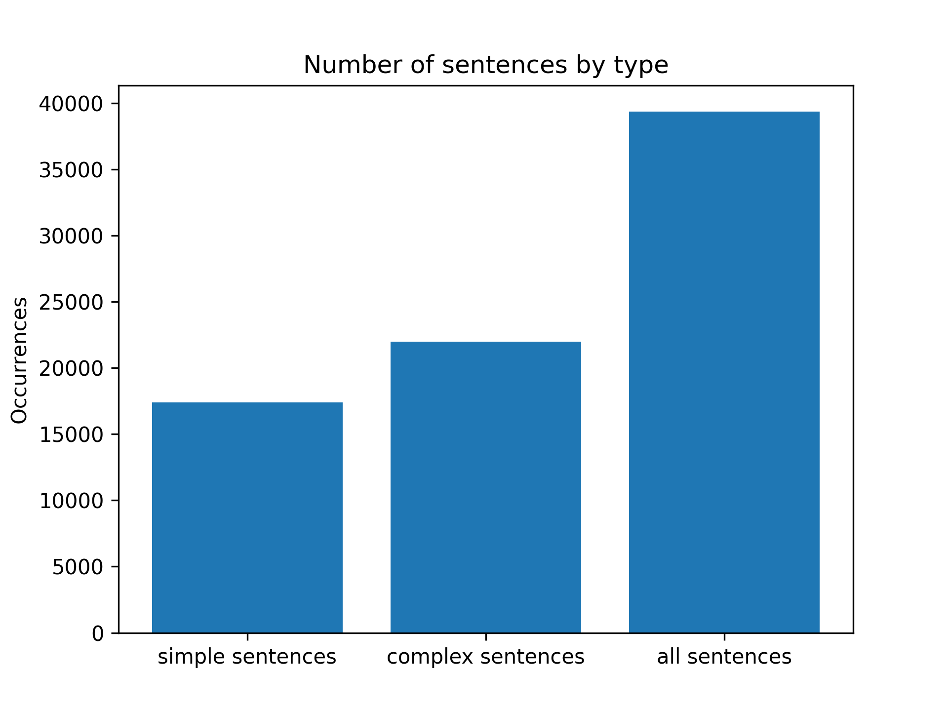 num_sentences