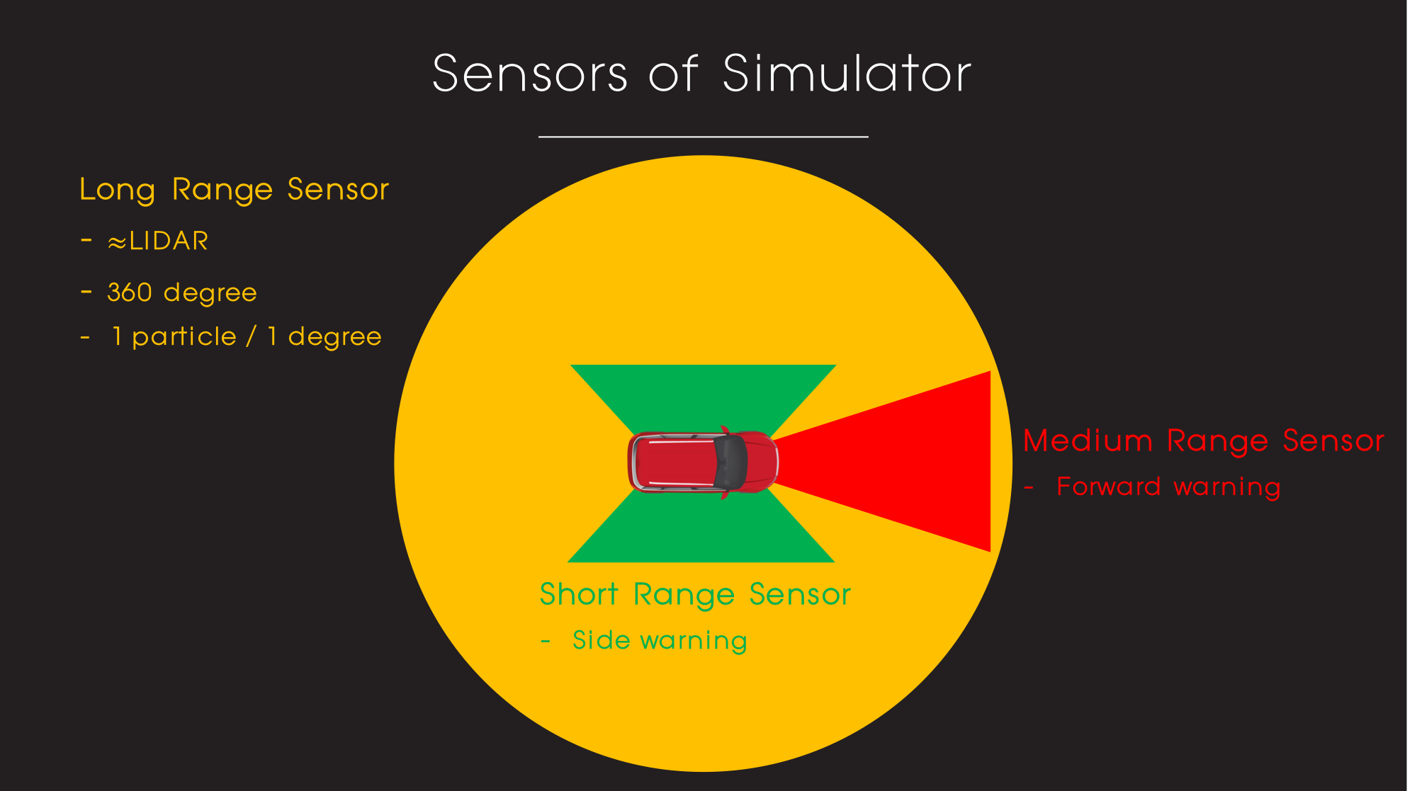 Snesor data plotting