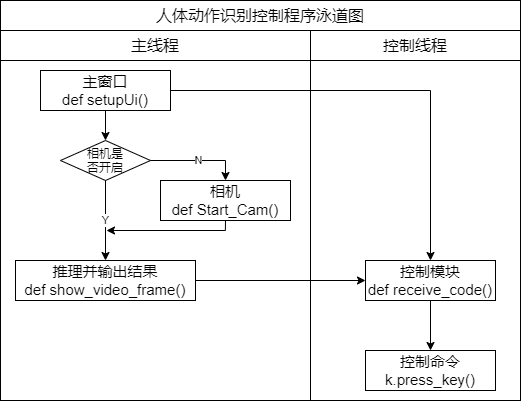 程序泳道图