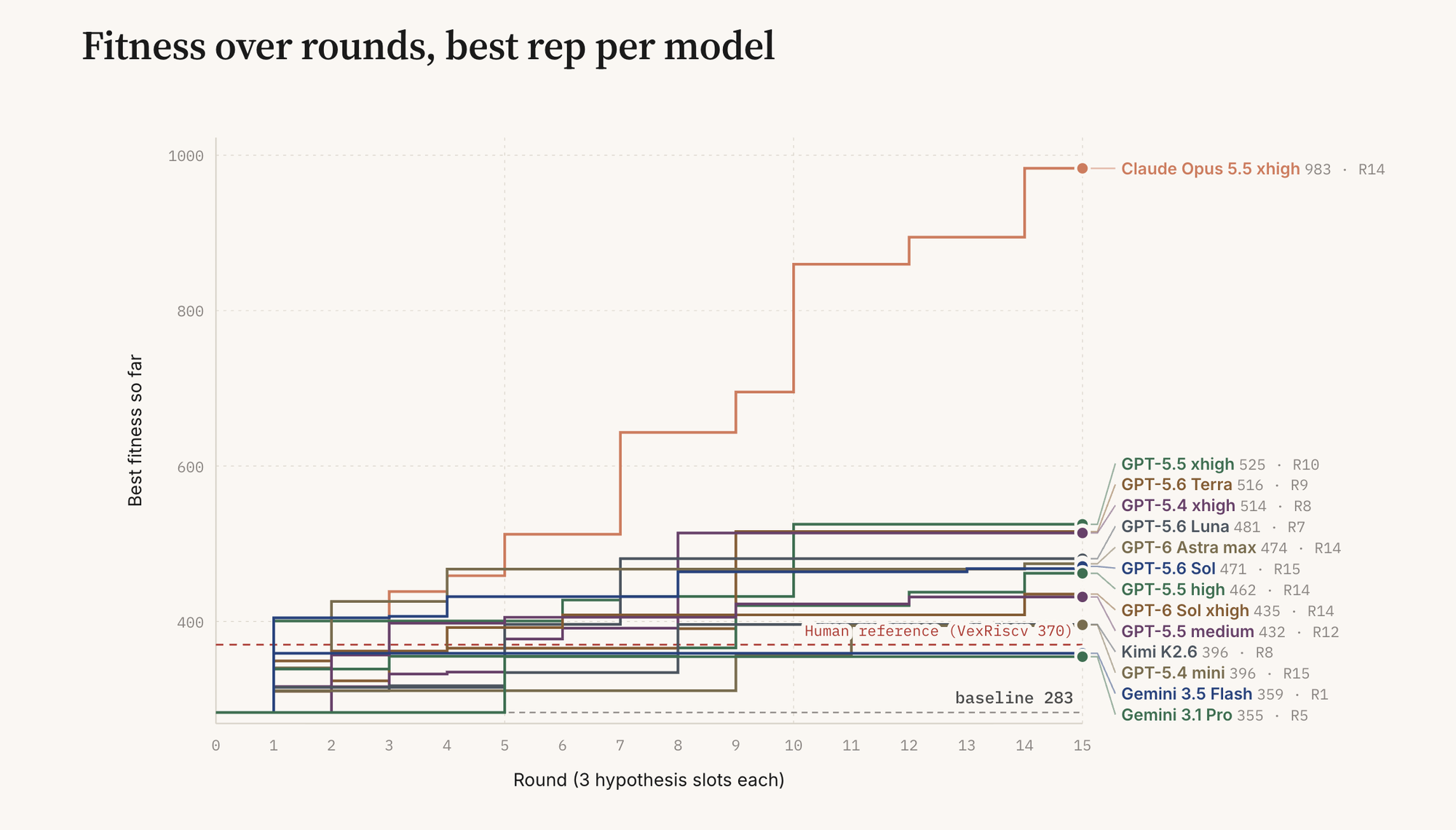 HWE Bench fitness over rounds, best repetition per model. Claude Opus 5.5 xhigh reaches 983 by round 14; the dashed red line is the human reference, VexRiscv at 370.