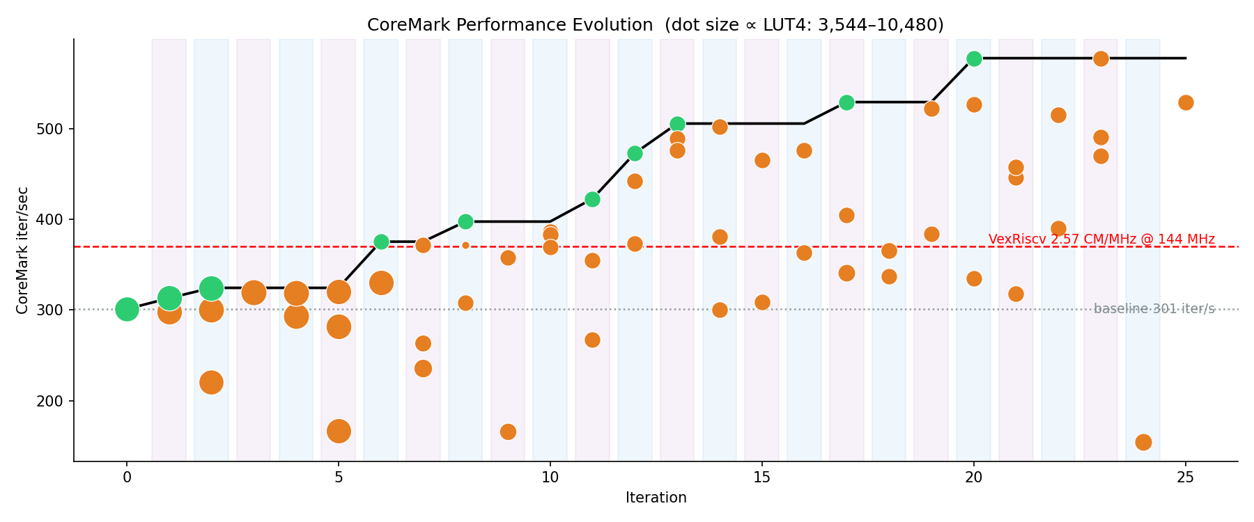CoreMark progress: green dots are accepted winners, orange are rejected, blue/purple bands group tournament rounds.