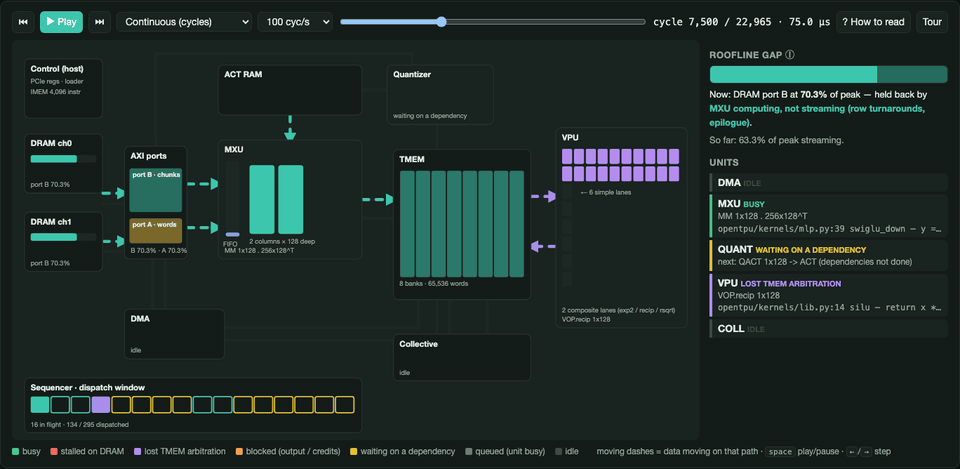 GIF of the Lens tool replaying a Qwen3 decode step on the openTPU hardware floorplan