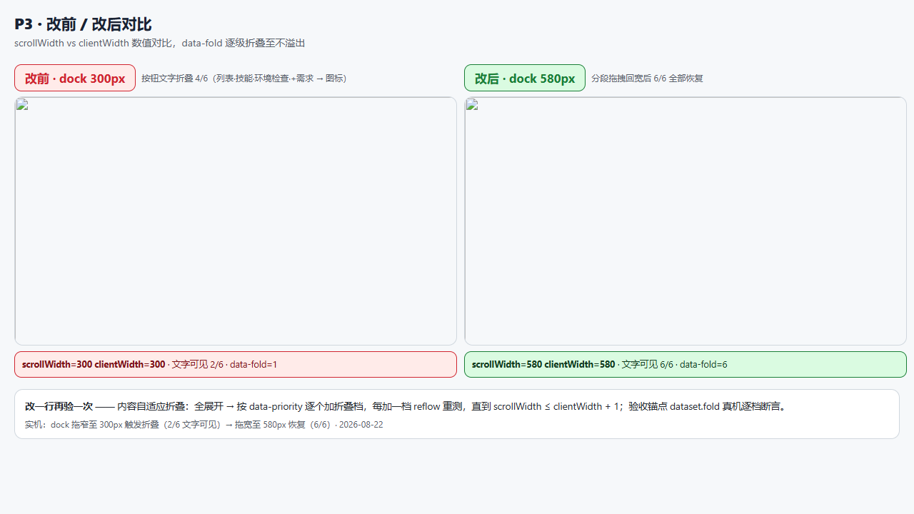 改前改后对比 — scrollWidth vs clientWidth 数值对比,data-fold 逐级折叠至不溢出