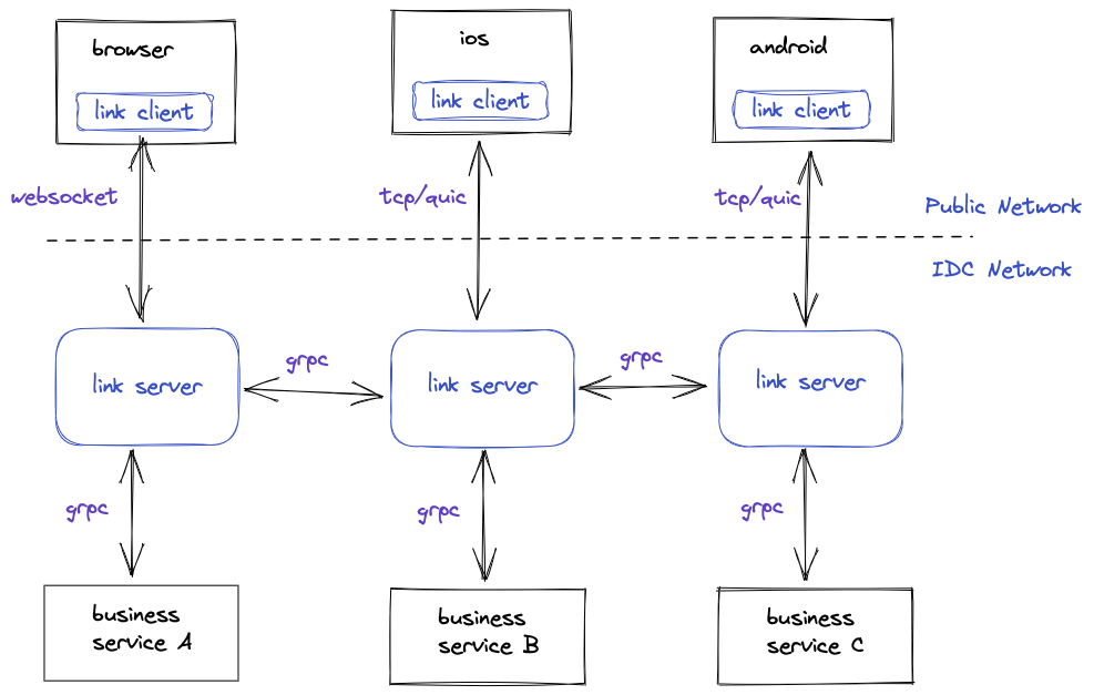 FeatureProbe Link Architecture