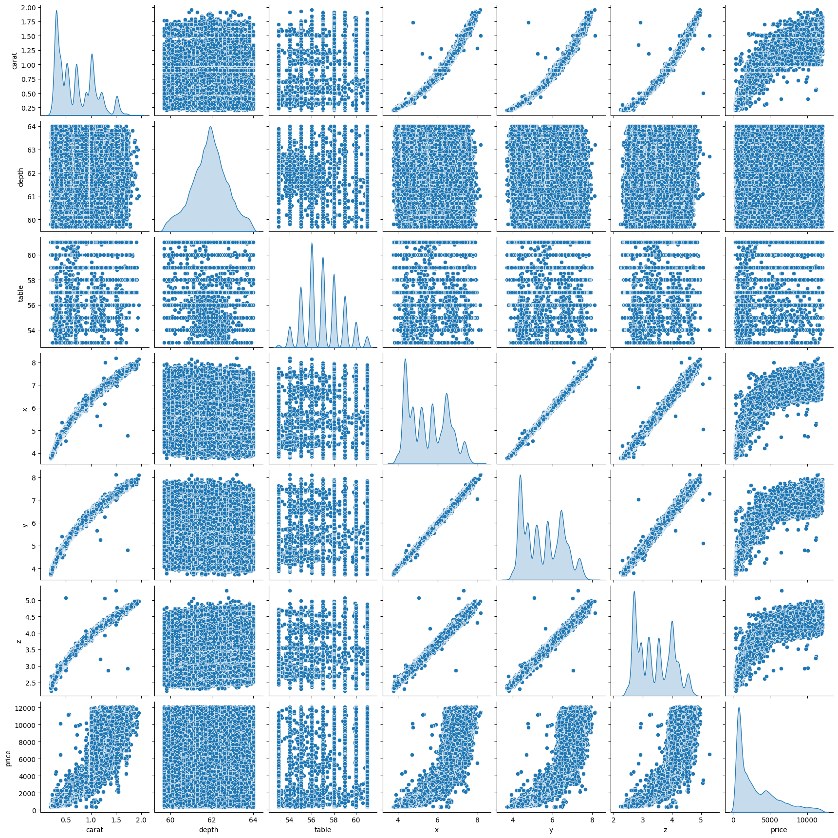 GitHub - FebriAdha/Submission-Predictive-Analytics-Gemstone-Price ...