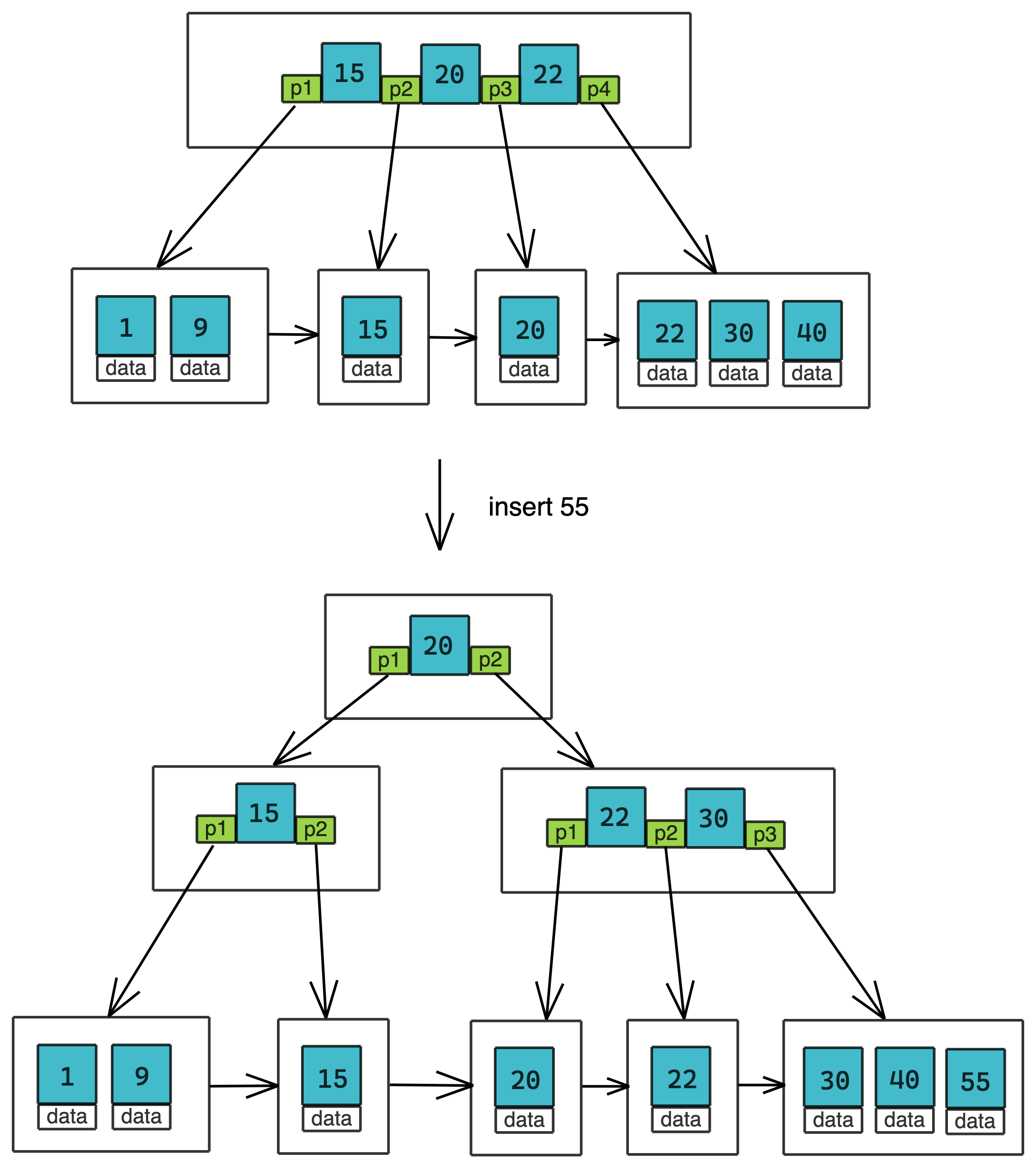 B+Tree History - Frankma's Blog