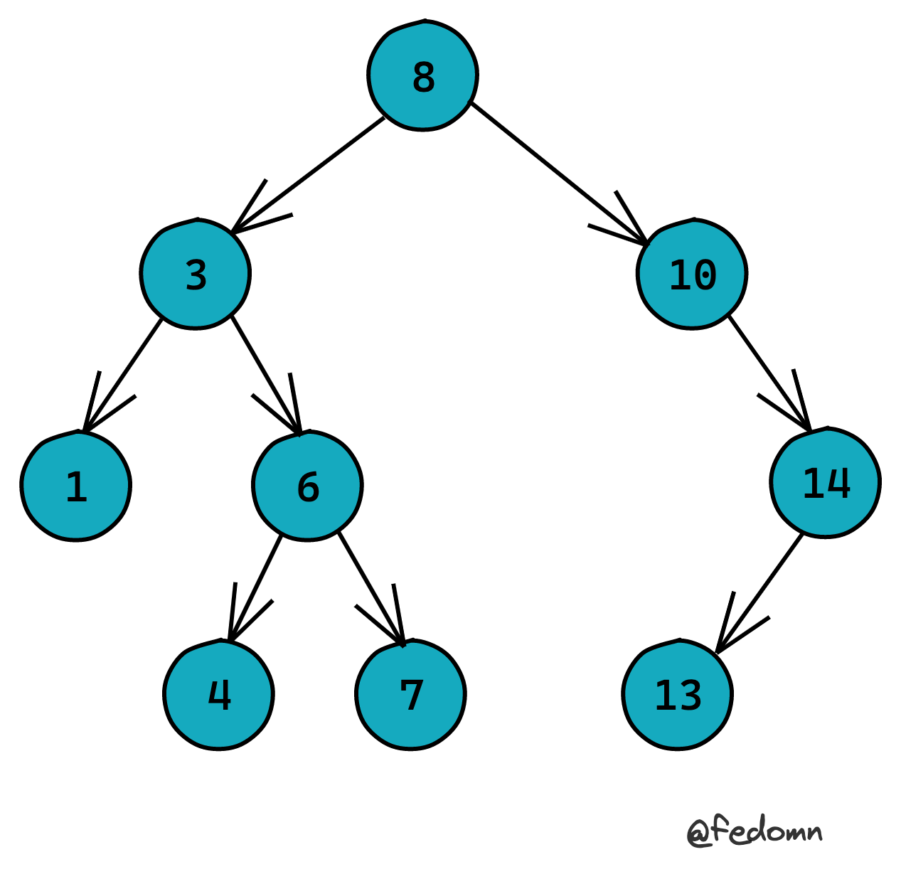 B+Tree History - Frankma's Blog