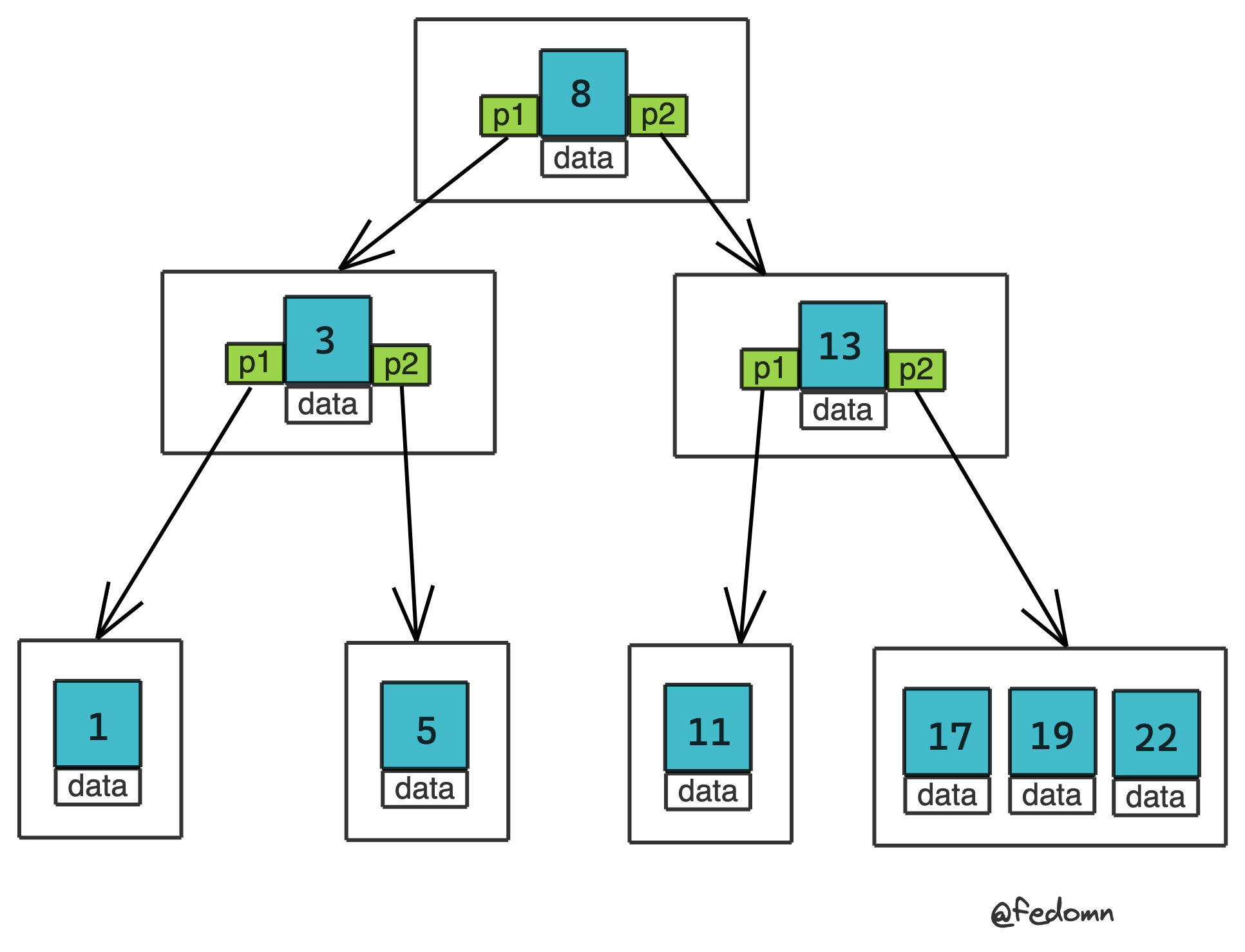 B+Tree History - Frankma's Blog