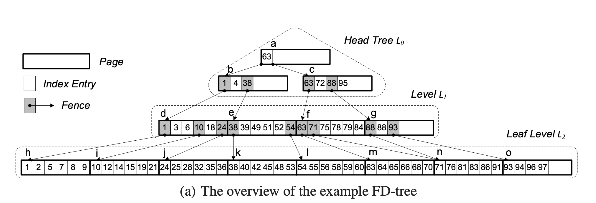 https://raw.githubusercontent.com/Fedomn/misc-blog-assets/master/btree-variants-fd-overview.png