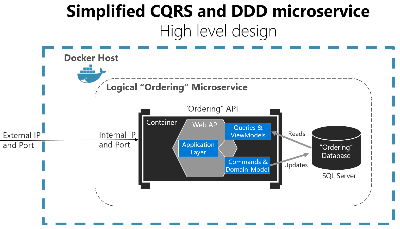 https://raw.githubusercontent.com/Fedomn/misc-blog-assets/master/simplified-CQRS-high-level-design.png