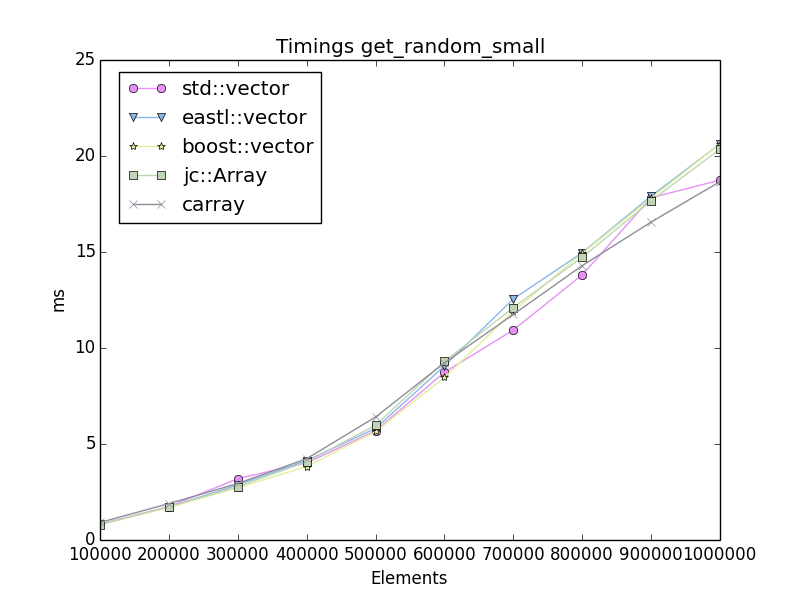 Timings get_random size=8