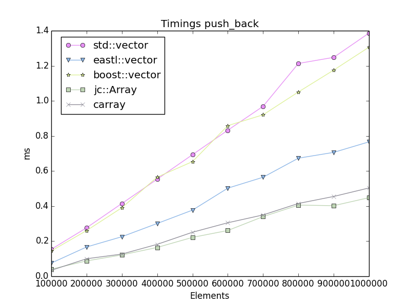 Timings push_back size=8