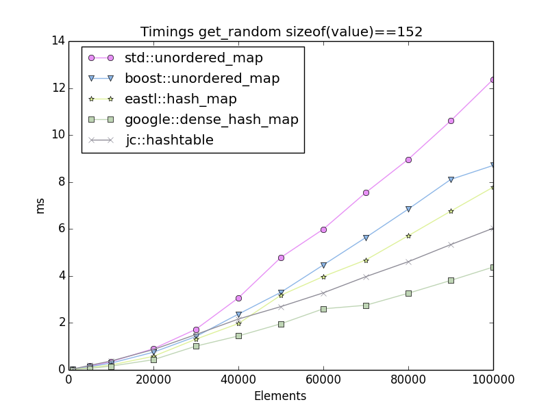 Timings get_random size=152