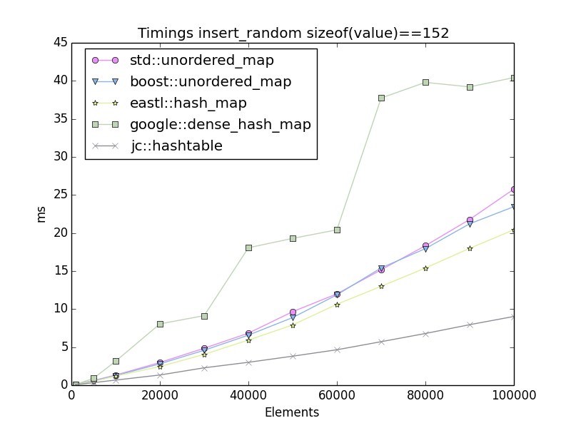 Timings insert_random size=152