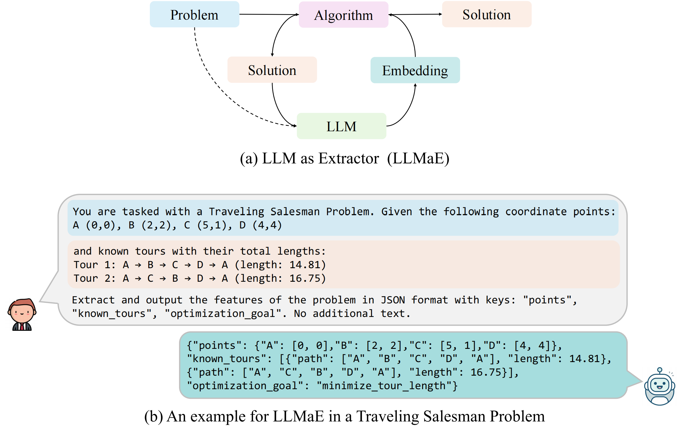 LLM as Extractor (LLMaE)