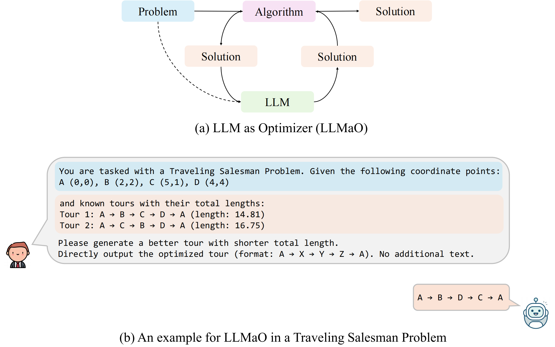 LLM as Optimizer (LLMaO)