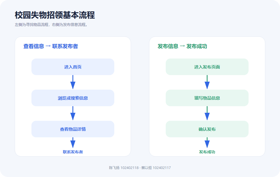 校园失物招领基本流程