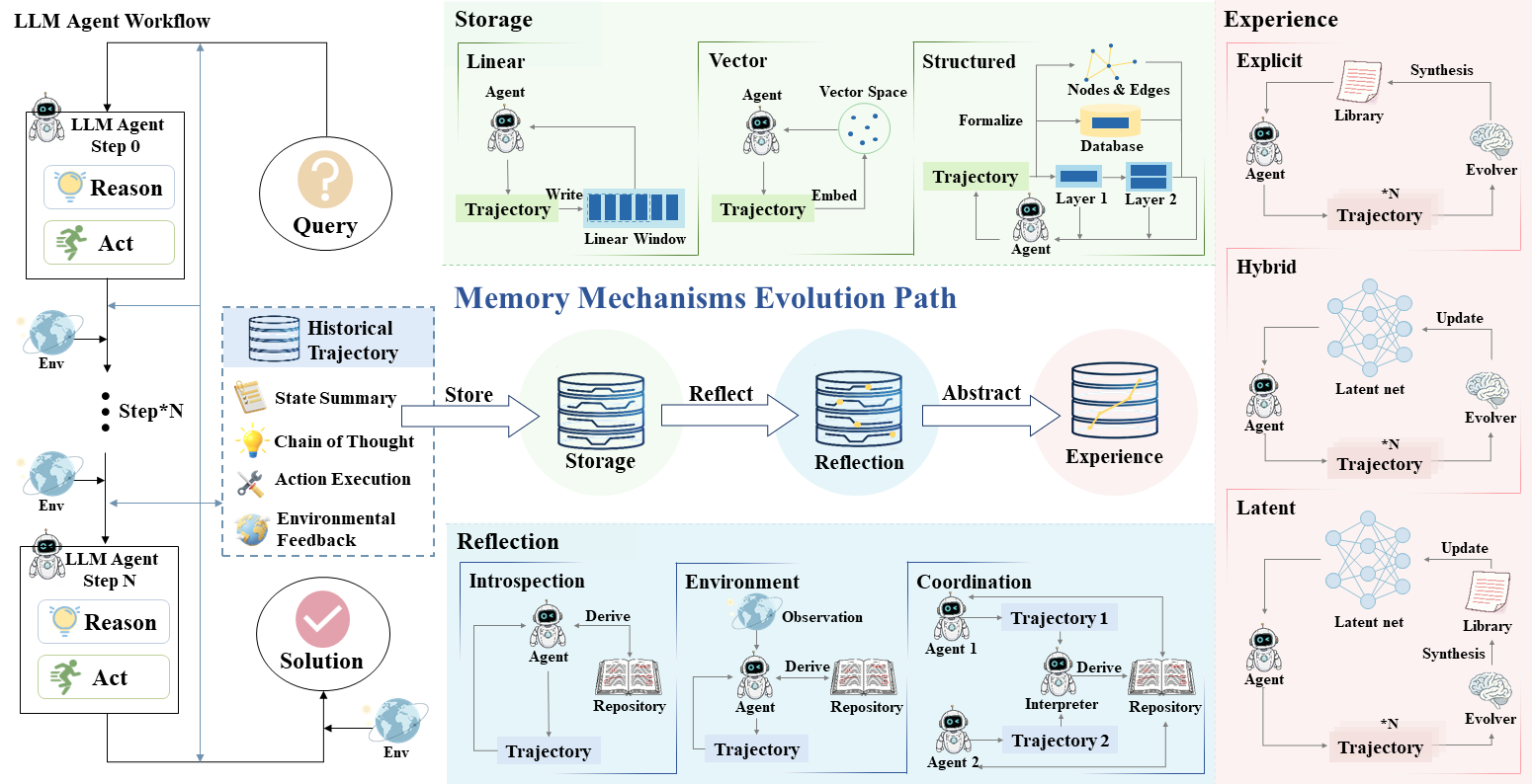 Evolution Path of LLM Agent Memory