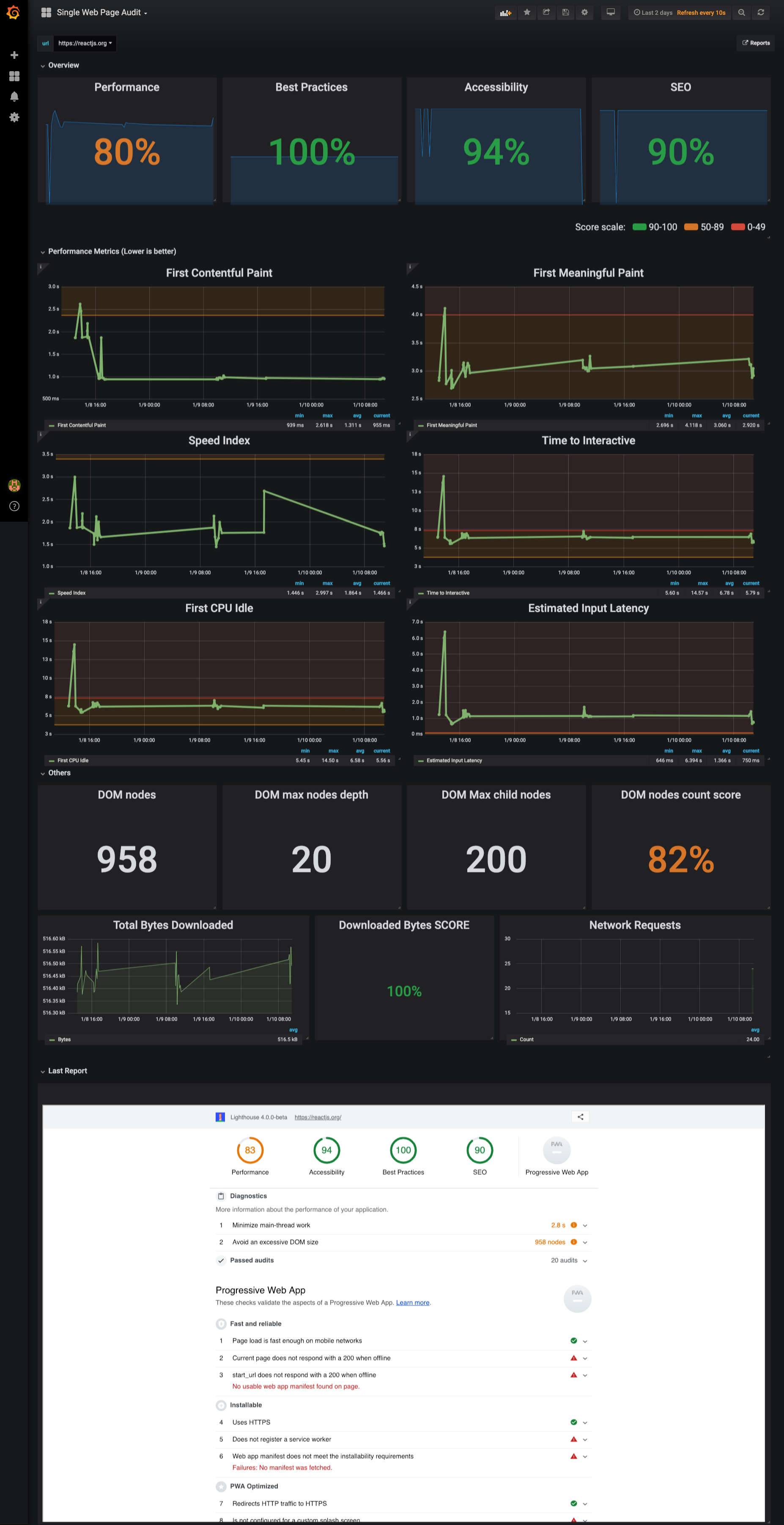 Image of Single Page Dashboard
