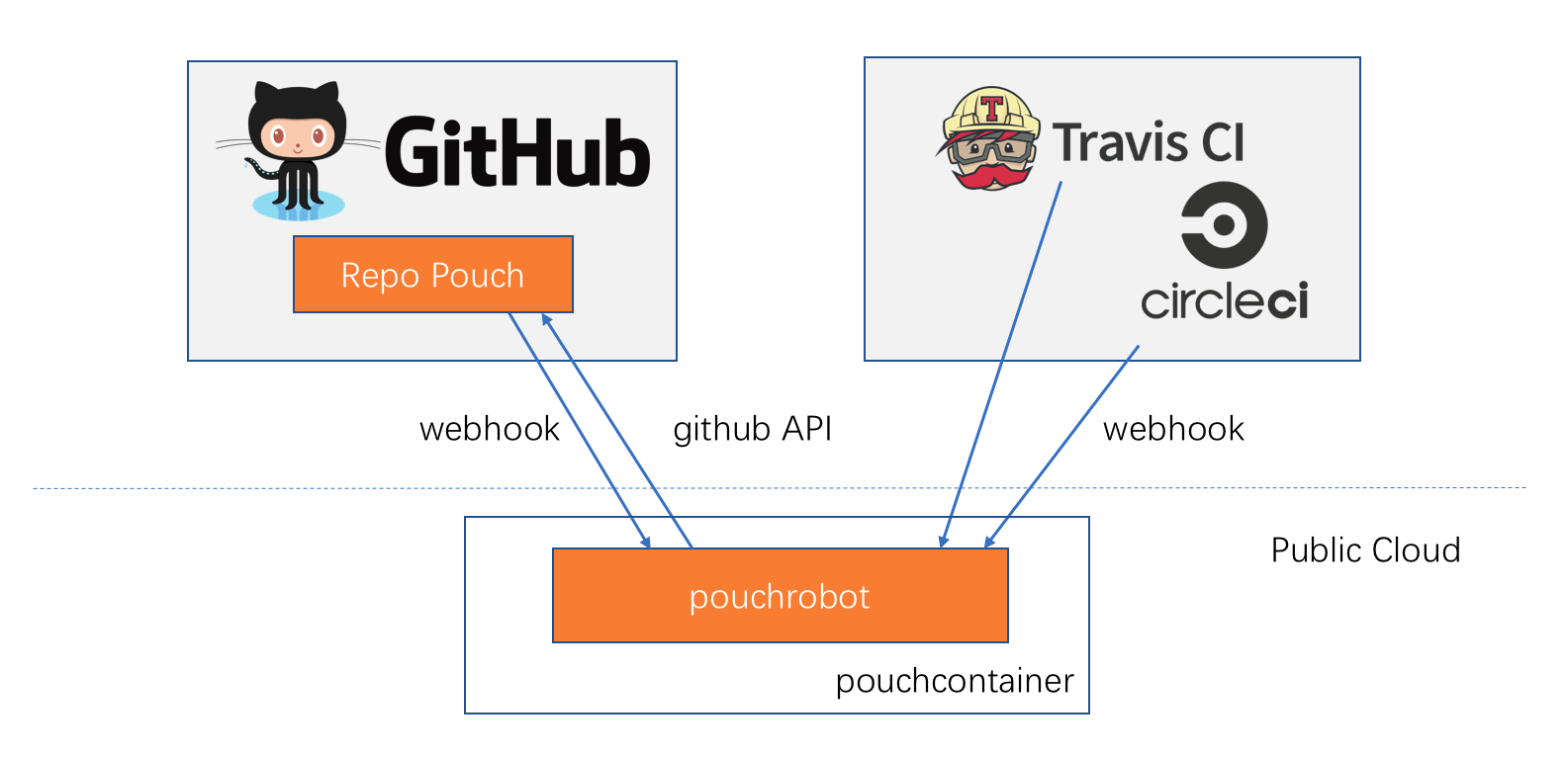 Communication Architecture