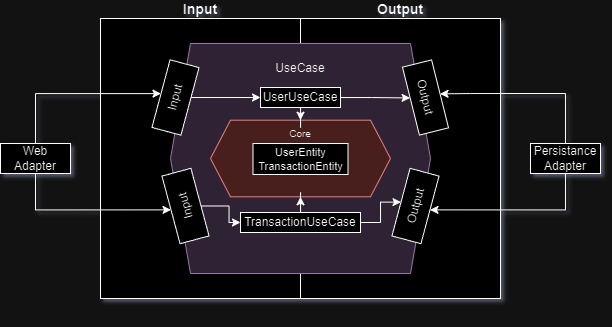 Hexagonal Architecture Diagram