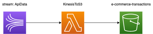 Stream to S3 diagram